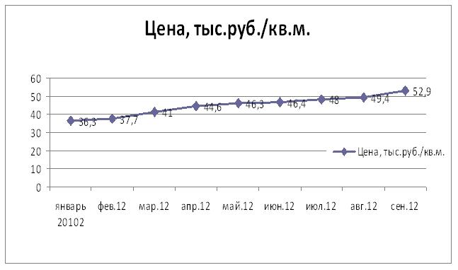Динамика средних цен на квартиры в Чебоксарах. Сентябрь 2012